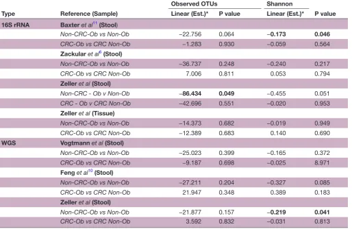 Table 2 Alpha-diversity analysis comparing obese and non-obese within cases and controls