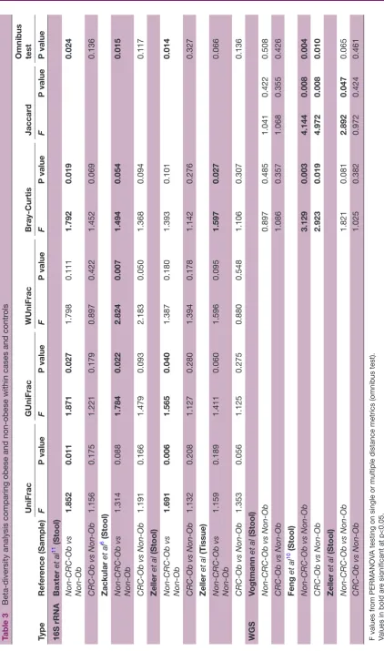 Table 3 Beta-diversity analysis comparing obese and non-obese within cases and controls