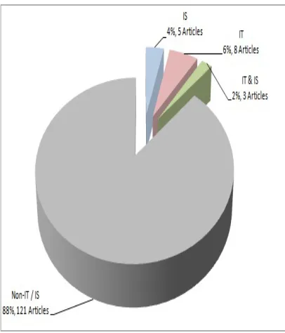 Figure 2:  IT/IS Sector and Non-IT/IS Sector Analysis  