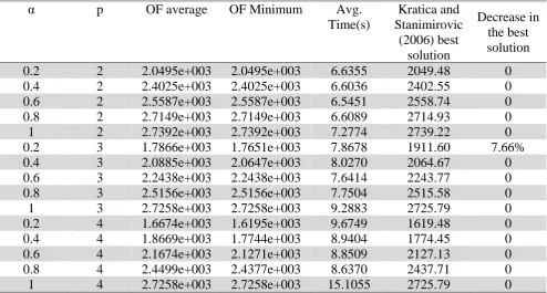 Table 4  Results of the SA for different CAB data set instances 