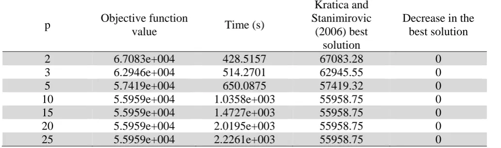 Table 6 Results of the GA for different AP data set instances 