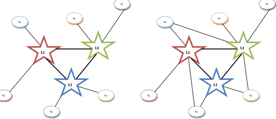 Fig. 1. A single allocation (left hand side) and multiple allocation (right hand side) hub network 