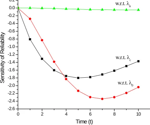 Table 5  Sensitivity of Reliability as function of time ∂R(t)