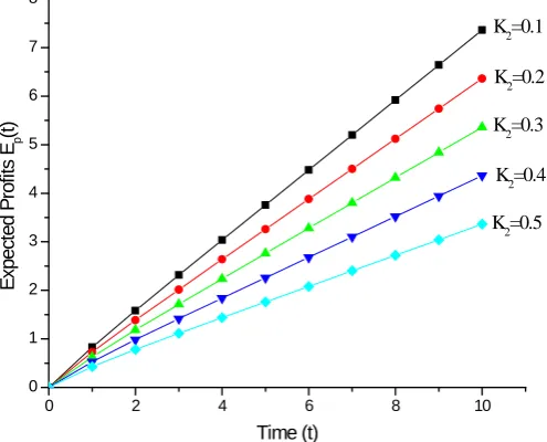 Fig.7. Expected profit as function of failure rates 