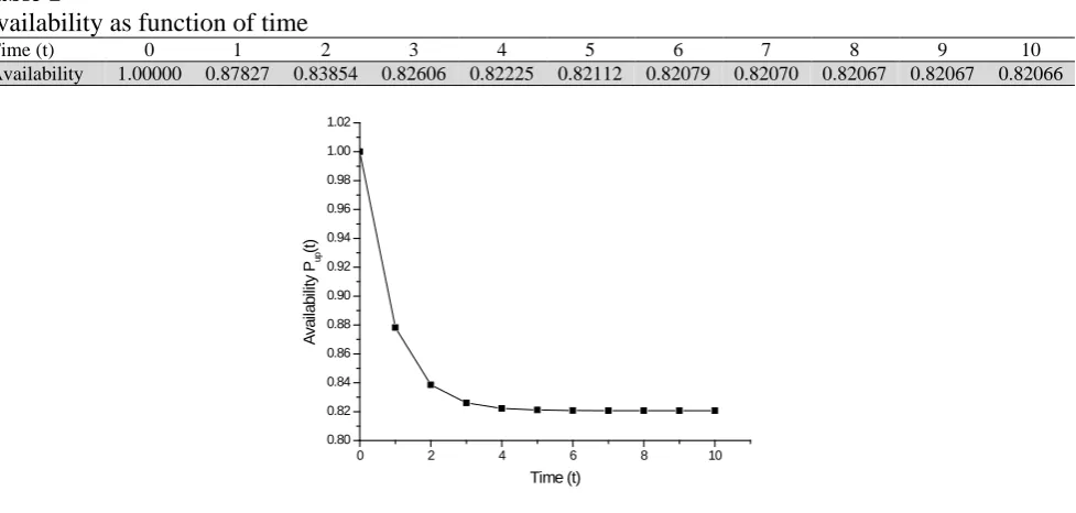 Table 1  Availability as function of time 