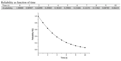 Table 2  Reliability as function of time Time (t) 0 1 