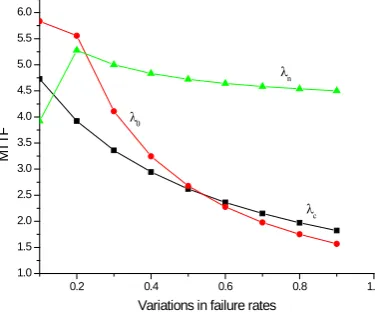 Fig. 4. MTTF as function of failure rates 
