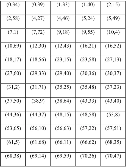 Table 1: Points of the Elliptic Curve E. 