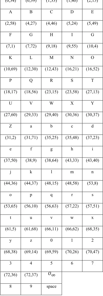 Table 2: Code Table of the Points of the Elliptic Curve E. 