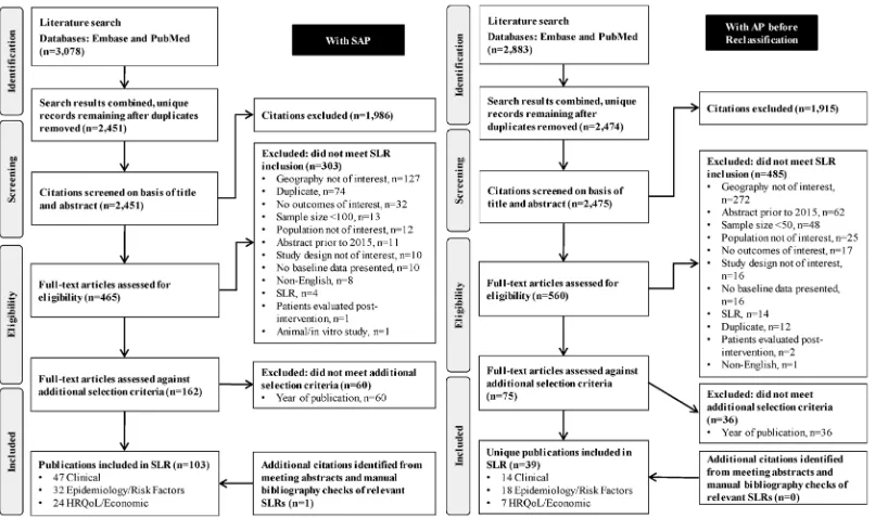 Figure 1 Preferred Reporting Items for Systematic Review and Meta-Analysis diagram of studies evaluating patients with SAP and with AP before reclassification