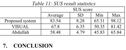 Table 11: SUS result statistics 