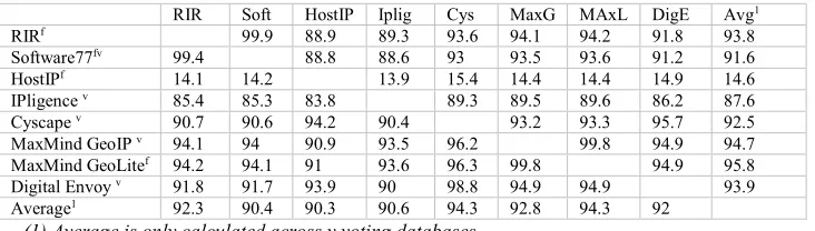 Table 2: Geolocation database accuracy [1] 