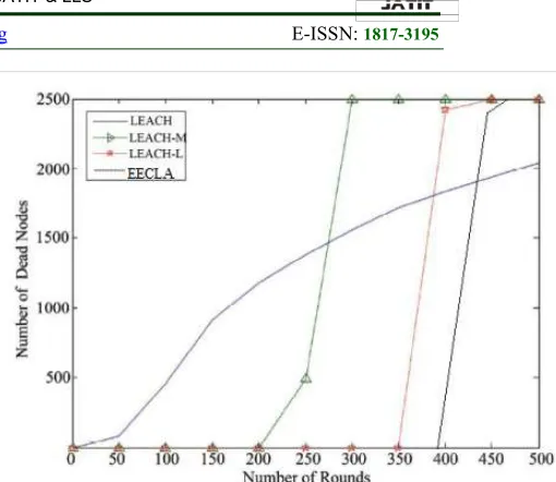 Figure 2. Nodes Death over 300 x 300 round in different protocols.  