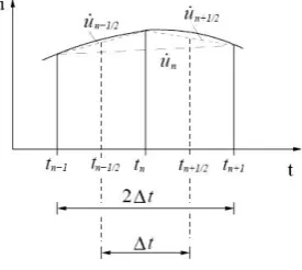 Fig. 1. Time discretization central difference scheme. 
