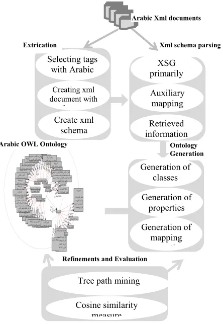 Figure 3 and 4 show the steps of this phase. The input to the ontology is selected using similarity measurements