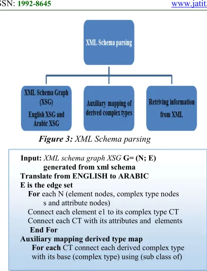 Figure 3: XML Schema parsing 