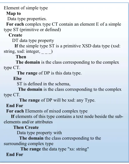 Figure 7: Algorithm of Datatype properties 