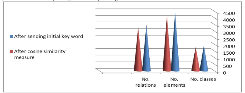 Figure 8: Arabic Ontology output analysis 