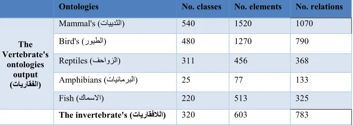 Table 2: Arabic Ontologies output analysis 