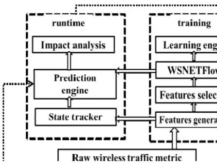 Figure 3: Data Flow Of Working Pattern From NH. 
