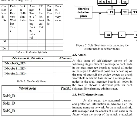 Figure 5: Split Test time with including the 