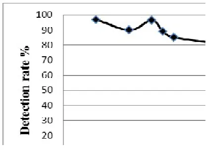 Figure 7: Effect of Number Of Hello Flood Attack On Detection Rate 