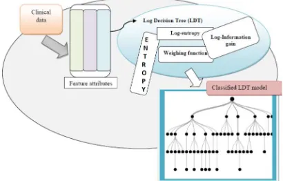 Figure 1. Block diagram of the proposed LDT algorithm for the classification of the medical data 