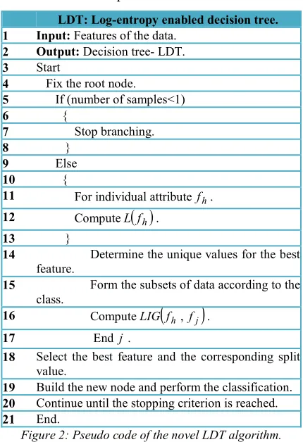 Figure 2: Pseudo code of the novel LDT algorithm. 