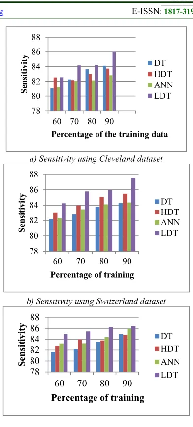Figure 3 c) shows the analysis of the sensitivity 
