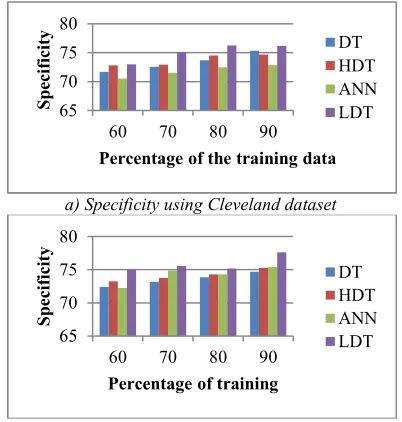 Figure 5 b) shows the analysis of the accuracy 