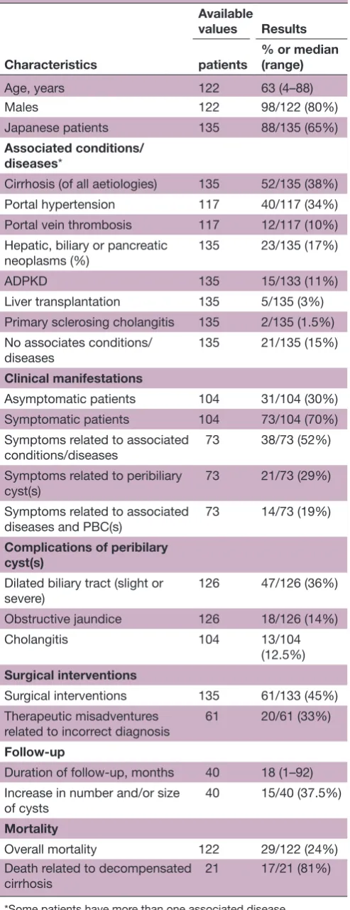 Table 1 Main characteristics of patients with peribiliary cysts