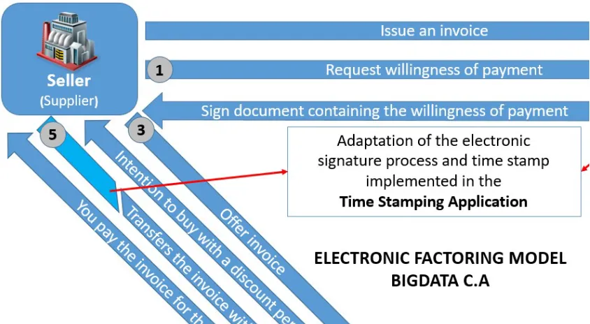 Figure 2:  Electronic Factoring Process of The Company BIGDATA C.A 