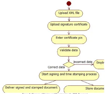 Figure 8: Diagram of Signing and Timestamping the XML Document 
