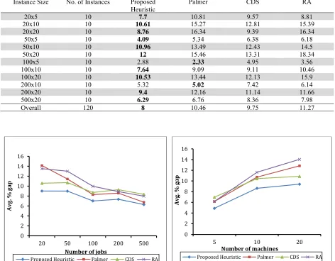 Table 5  Average percentage gaps for Taillard benchmark problems.  