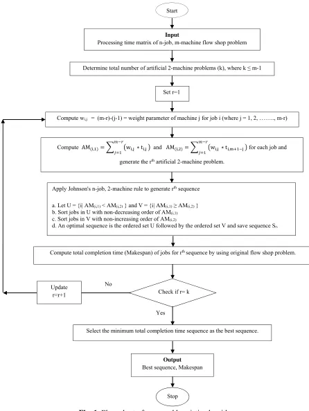 Fig. 1.  Flow chart of proposed heuristic algorithm 