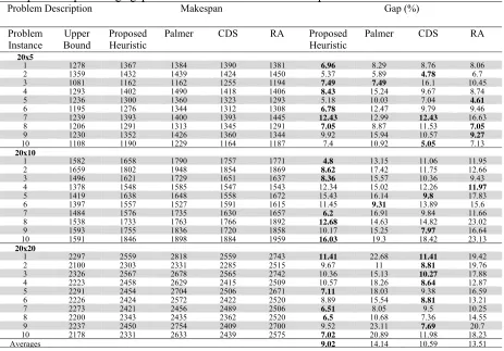 Table 1 Makespans and percentage gaps for Taillard’s 20-Job benchmark problems Problem Description Makespan  