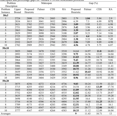 Table 2  Makespans and percentage gaps for Taillard’s 50-Job benchmark problems 