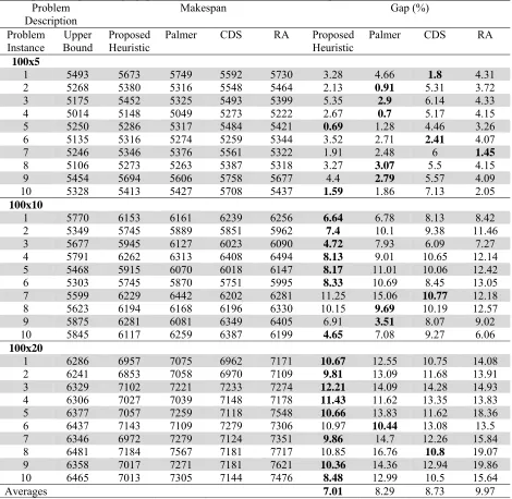 Table 3 Makespans and percentage gaps for Taillard’s 100-Job benchmark problems