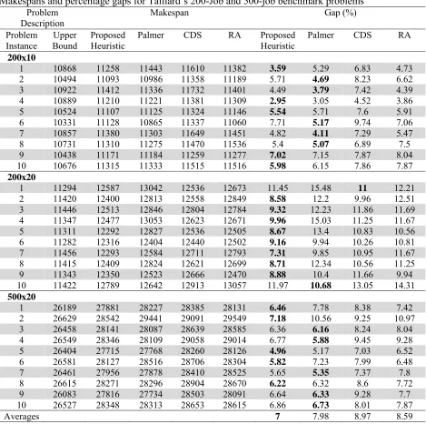 Table 4  Makespans and percentage gaps for Taillard’s 200-Job and 500-job benchmark problems Problem  Makespan  Gap (%)