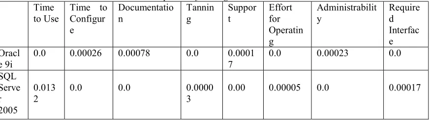 Table 7:ideal solution 