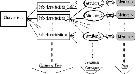 Figure 2: Framework of COTS Quality Attributes  