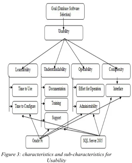 Figure 3: characteristics and sub-characteristics for 