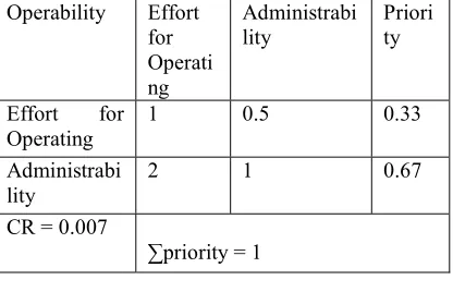 Table 3: the normalized sub-criteria weightings    
