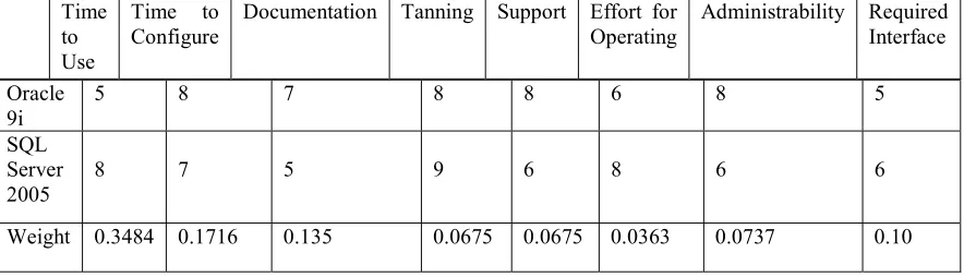 Table 4 Input values of the TOPSIS analysis 
