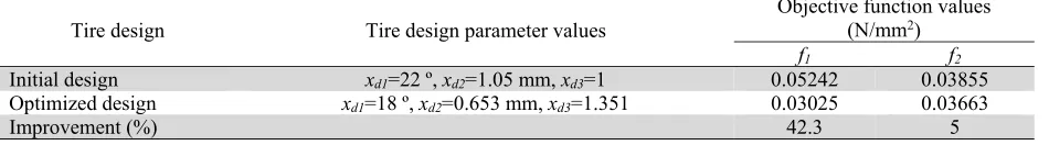 Table 8  Comparison between the initial and optimal tire design parameter settings 