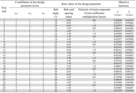 Fig. 4.  Strain energy density obtained by FE analysis of axisymmetric model 