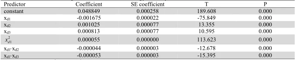 Table 3 The MRA model for the prediction of strain energy density at belt edge 