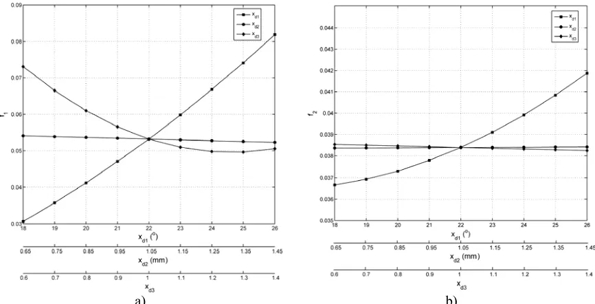 Fig. 5. Main effects of the tire design parameters on the strain energy density at: a) belt edge, b) chafer  