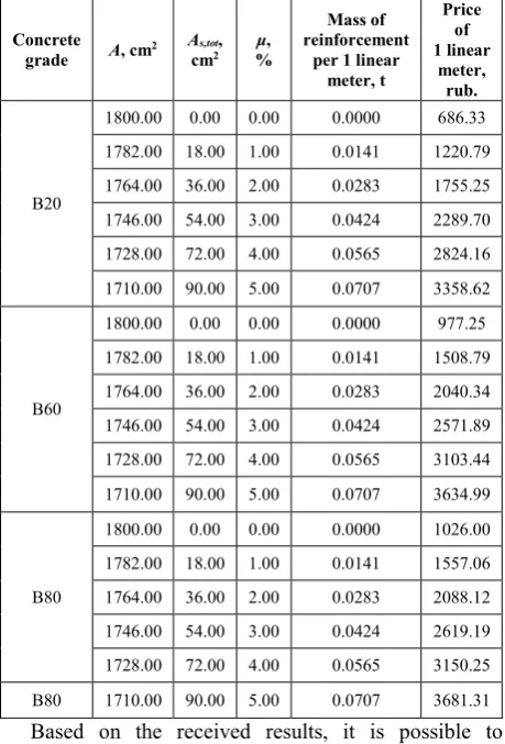Table 5. Price of 1 linear meter of the construction for concrete grades B20, B60 and B80 under various steel ratios, rub