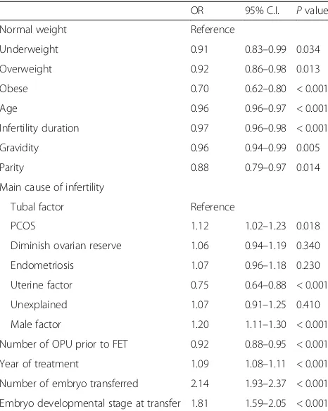 Table 4 Results of multiple regression analysis for live birthrates